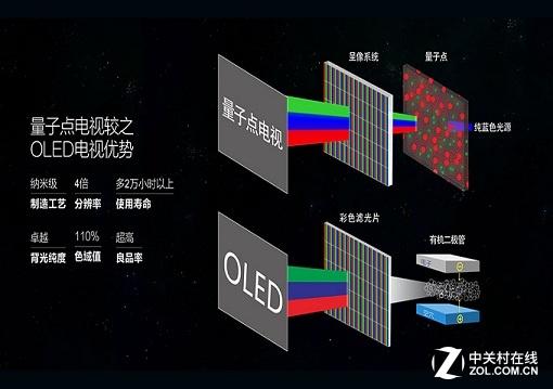 OLED/量子点斗法 德国IFA展会技术前瞻 
