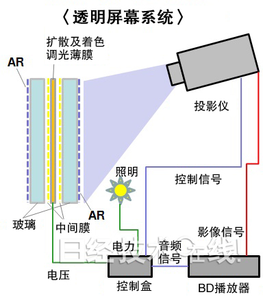 透明屏幕的系统构成图