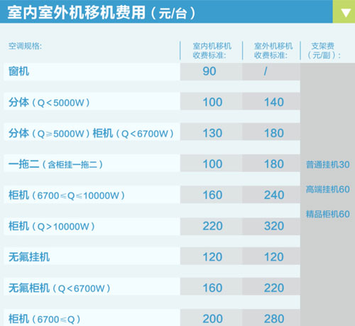 高空作业移机费用如何收?海尔空调资费透明