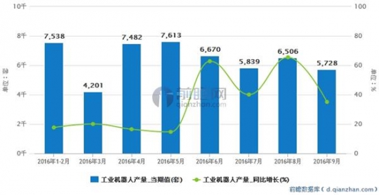中国工业机器人产量月度走势