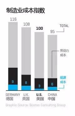 1年后 “美国制造”可能比“中国制造”成本更低！