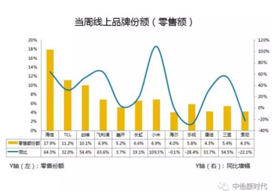 小米電視周銷售額勇奪互聯(lián)網(wǎng)品牌魁首