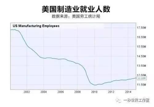 2000年以來，美國制造業(yè)就業(yè)人數(shù)總體呈下降趨勢。