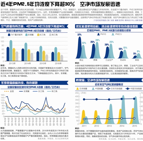 空气净化器市场乱象频发2017或再临监管洗牌
