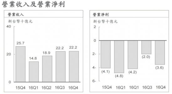 HTC����7�� 2016��ÿ�ɿ����12.81Ԫ