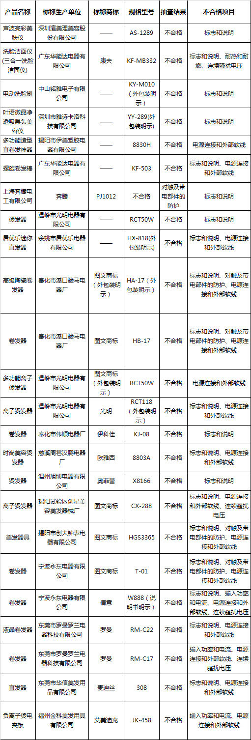 部分質(zhì)量抽檢不合格美容小家電產(chǎn)品名單，其中不乏奔騰等名牌產(chǎn)品