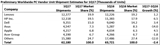 2017 Q1ȫ��PC��������2.4% ������10�������»�