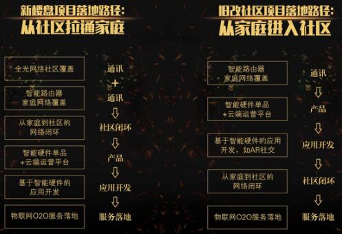 新-旧社区落地路径大不同!《2017智慧产业发展趋势报告》发布