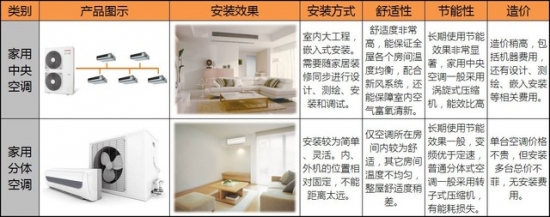 空调选分体还是选中央 看完这五个方面对比再说