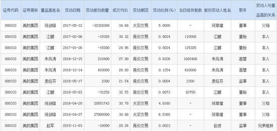 美的集团5月15日下跌1.23%,收报35.31元/股。