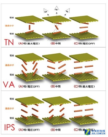 聊聊液晶面板那些事 广视角真的有用?