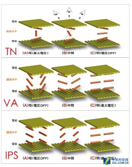 聊聊液晶面板那些事 廣視角真的有用？