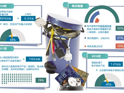 给电子垃圾找个好去处,杜绝二次污染!