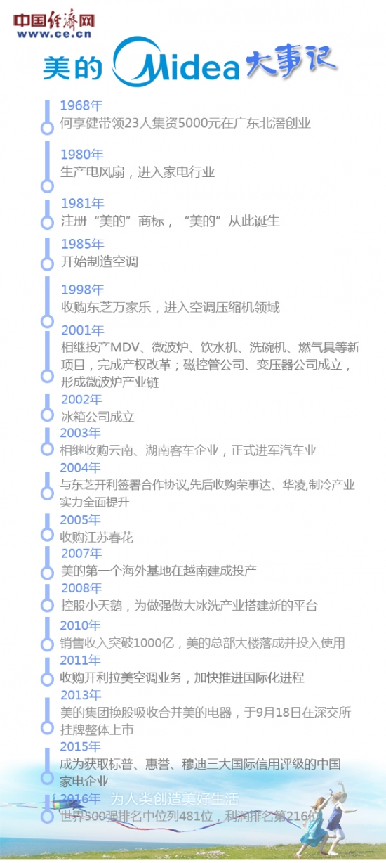 美的大事記 王婉瑩/制圖