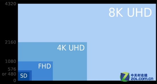 8K电视比4K还便宜！夏普说这事儿三年可期