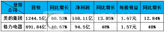 方洪波PK董明珠：国内家电双雄财报对比，美的营收是格力的近两倍