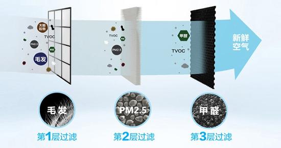 雾霾说来就来 你还不知道怎么选净化器?