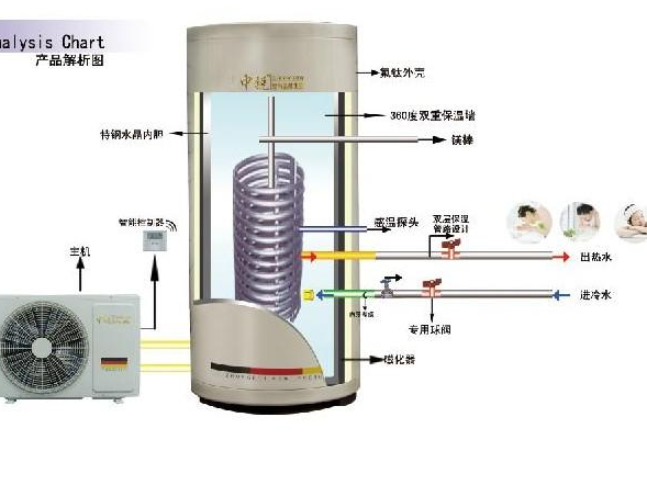 调查：各地用户对空气能热水器的评价！