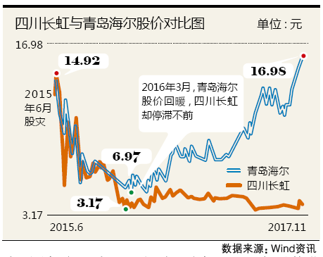 长虹与海尔股价对比图