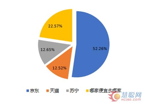 美兰德调查报告显示,超过半数的消费者选择在京东购买家电产品