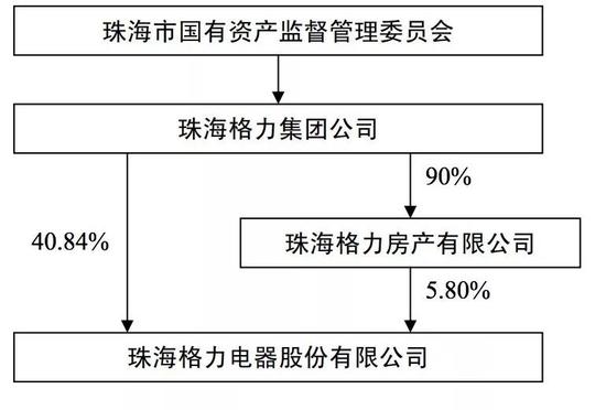 2006年股权结构