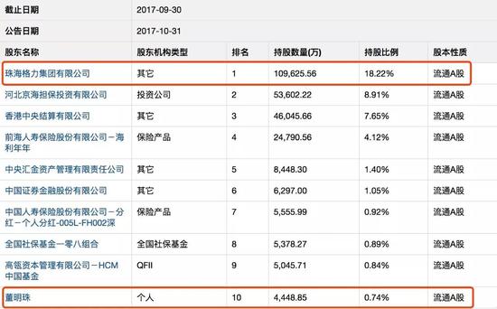 作为仅持股0.74%的董明珠，即使加上毫无疑问会支持他的朱江洪，一共持股也不过1.5%，如果算上河北京海担保投资有限公司（格力电器第二大股东，由格力核心经销商联合组建，应该也是董系）8.91%，一共也刚过第一大股东格力集团18.22%的一半。