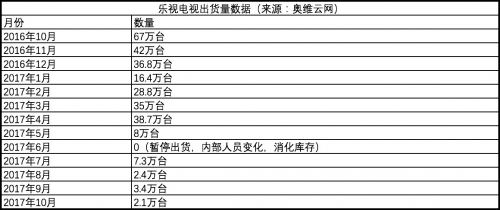 乐视电视生死局：销量过千万，还能重生吗