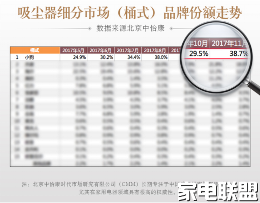 桶吸也能家用?小狗电器真敢玩