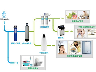 了解全屋净水和水处理的概念 就再不会混淆