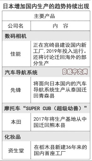 日媒:自动化生产推动廉价“日本制造”回归
