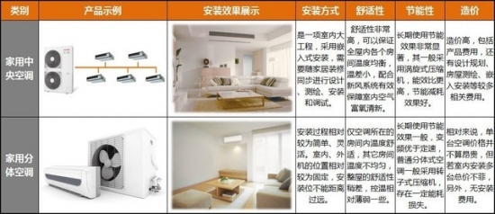 你家适合安装中央空调吗?先看完这四点再说!