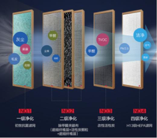 LESSO领尚空气净化器D06采用四层六重过滤一体化复合系统层层净化空气