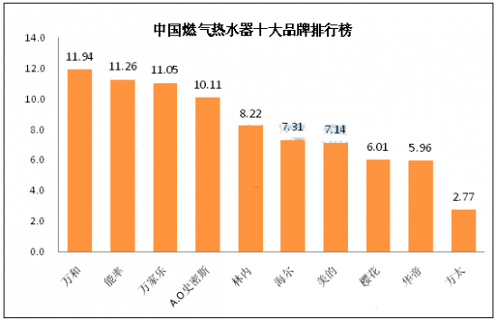 燃气热水器十大品牌|燃气热水器什么牌子好?