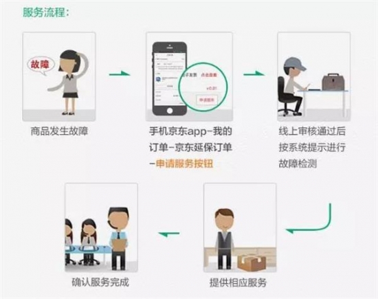 京东服务大升级:空调三包问题一年只换不修