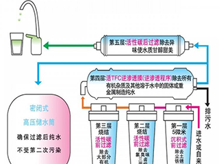 净水为什么离不开活性炭?有何作用?
