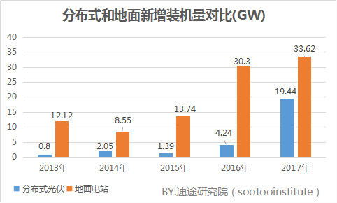 速途研究院:2017年国内太阳能光伏产业研究报告