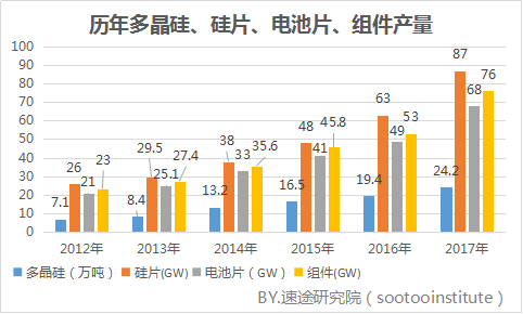 速途研究院:2017年国内太阳能光伏产业研究报告