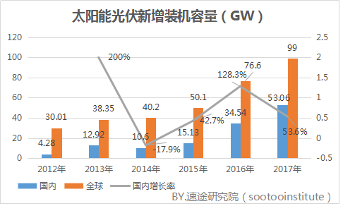速途研究院:2017年国内太阳能光伏产业研究报告