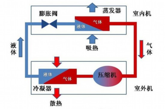 目前市面上的空调绝大部分都为冷暖两用,既可以制冷也可以制热.