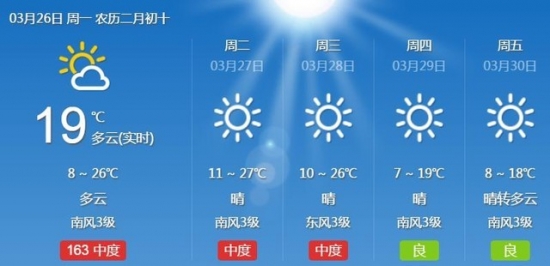 北京地区最高气温已达27℃