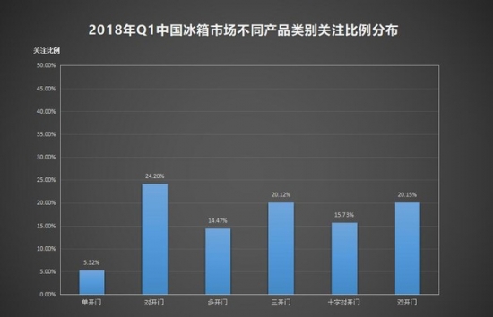 2018 Q1 ZDC：冰箱1级能耗关注度超80% 