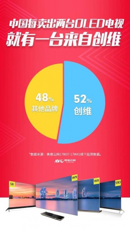创维占领国内OLED电视市场半壁江山