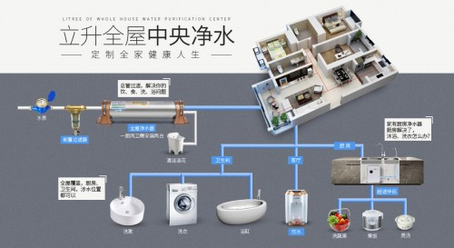 水污染日益严峻 立升全屋中央净水呵护健康
