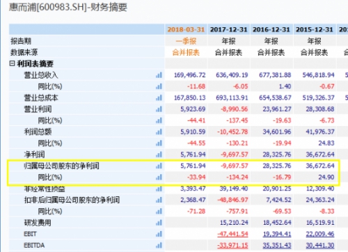 壮志豪言不敌现实残酷 惠而浦遭证监会调查