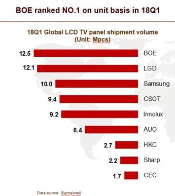 群智咨询2018年第一季度全球液晶电视面板出货量排名
