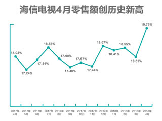 世界杯利好提前收割 海信电视4月零售额创新高