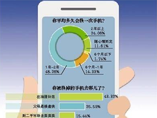 二手手机泄露隐私:网上1毛钱一条卖机主信息