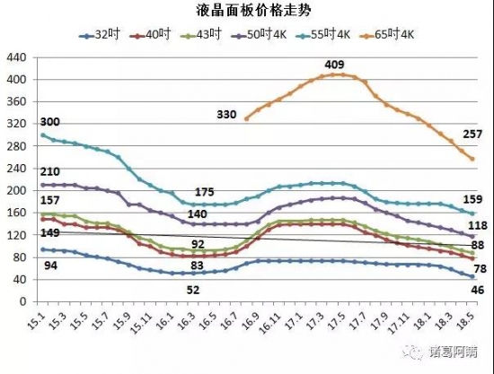 屏价跌至两年来最低 彩电厂商的好日子来了?