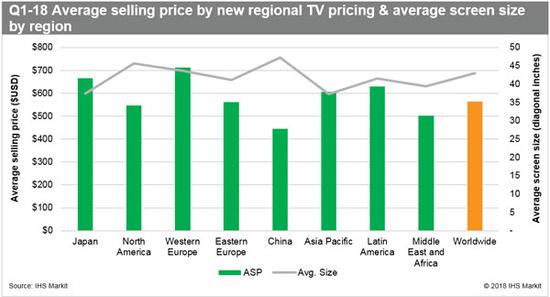 2018一季度全球液晶电视出货量增幅超7 