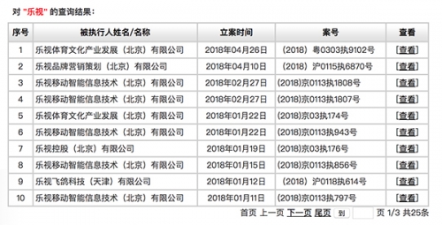 乐视系公司则已经25次被列为失信被执行人